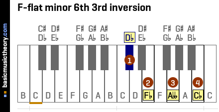 F-flat minor 6th 3rd inversion