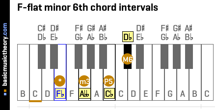 F-flat minor 6th chord intervals