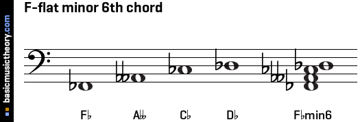 F-flat minor 6th chord