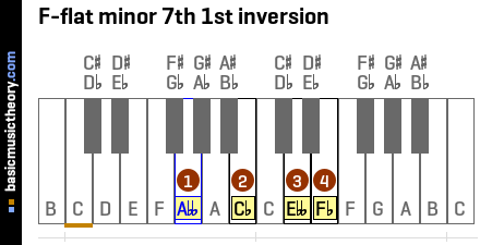 F-flat minor 7th 1st inversion