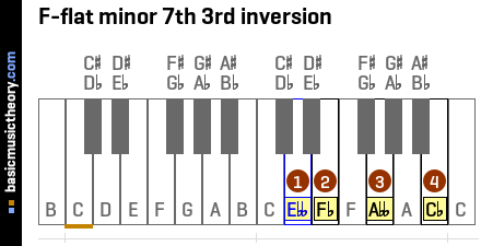 F-flat minor 7th 3rd inversion