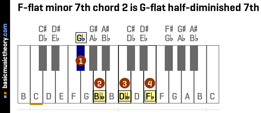 F-flat minor 7th chord 2 is G-flat half-diminished 7th
