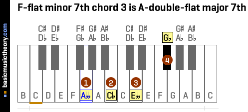 F-flat minor 7th chord 3 is A-double-flat major 7th
