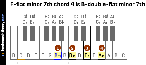 F-flat minor 7th chord 4 is B-double-flat minor 7th