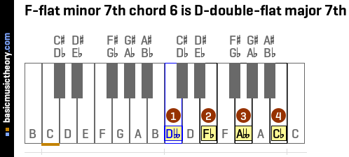 F-flat minor 7th chord 6 is D-double-flat major 7th