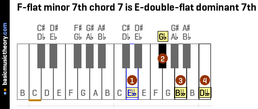 F-flat minor 7th chord 7 is E-double-flat dominant 7th