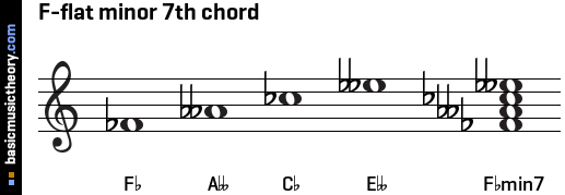 F-flat minor 7th chord