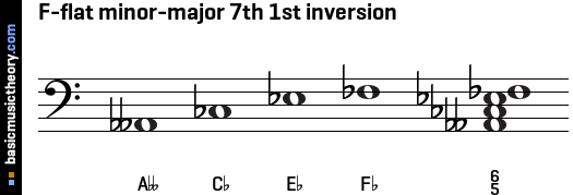 F-flat minor-major 7th 1st inversion