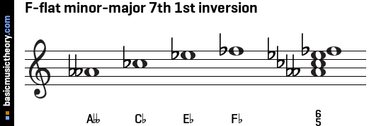 F-flat minor-major 7th 1st inversion