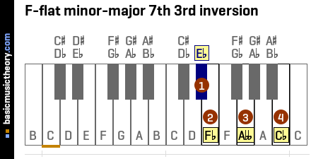 F-flat minor-major 7th 3rd inversion
