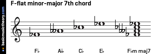 F-flat minor-major 7th chord