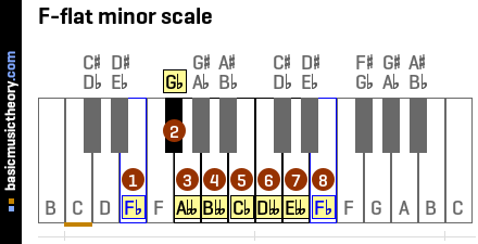 F-flat minor scale