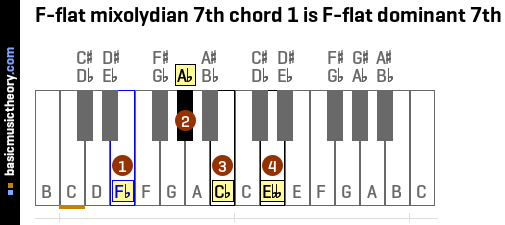 F-flat mixolydian 7th chord 1 is F-flat dominant 7th