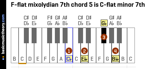 F-flat mixolydian 7th chord 5 is C-flat minor 7th
