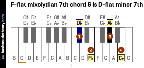 F-flat mixolydian 7th chord 6 is D-flat minor 7th