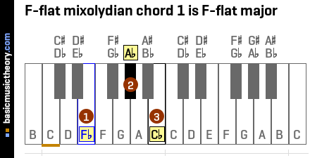 F-flat mixolydian chord 1 is F-flat major