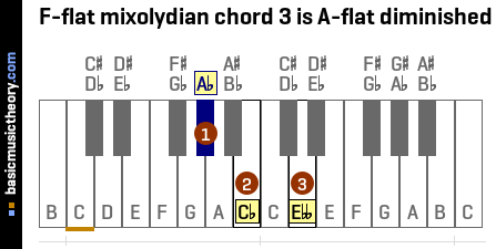 F-flat mixolydian chord 3 is A-flat diminished