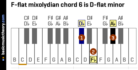 F-flat mixolydian chord 6 is D-flat minor