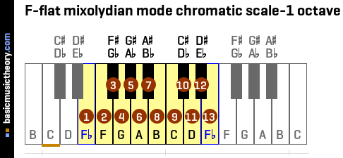 F-flat mixolydian mode chromatic scale-1 octave