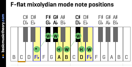 F-flat mixolydian mode note positions