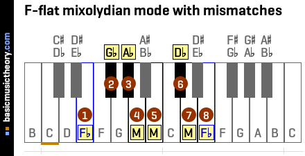F-flat mixolydian mode with mismatches