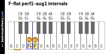 F-flat perf1-aug1 intervals