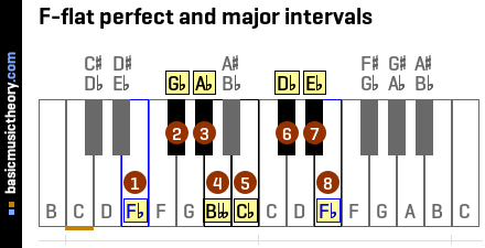 F-flat perfect and major intervals