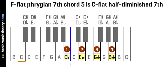 F-flat phrygian 7th chord 5 is C-flat half-diminished 7th