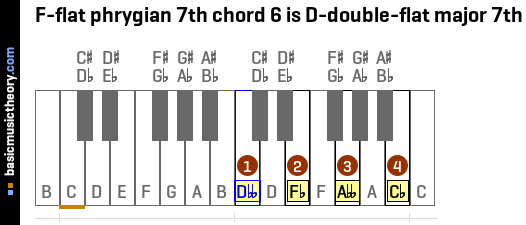 F-flat phrygian 7th chord 6 is D-double-flat major 7th