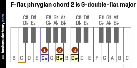 F-flat phrygian chord 2 is G-double-flat major