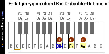 F-flat phrygian chord 6 is D-double-flat major