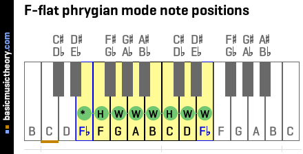 F-flat phrygian mode note positions