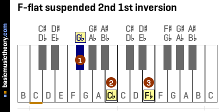 F-flat suspended 2nd 1st inversion