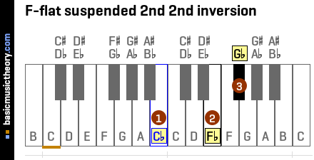 F-flat suspended 2nd 2nd inversion