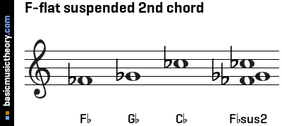 F-flat suspended 2nd chord