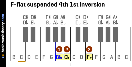 F-flat suspended 4th 1st inversion