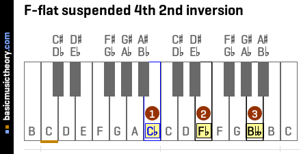 F-flat suspended 4th 2nd inversion