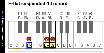F-flat suspended 4th chord