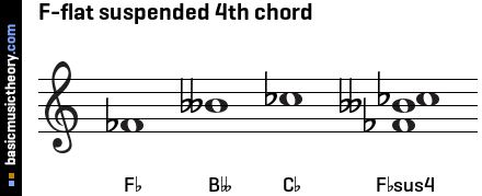 F-flat suspended 4th chord