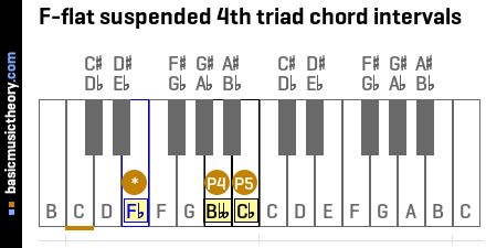 F-flat suspended 4th triad chord intervals