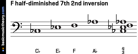 F half-diminished 7th 2nd inversion