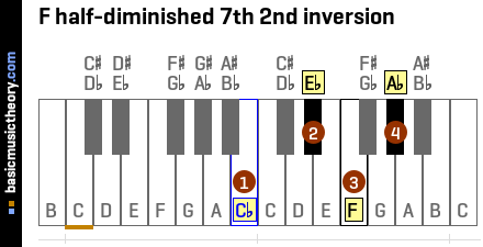 F half-diminished 7th 2nd inversion