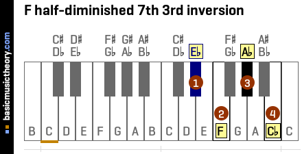 F half-diminished 7th 3rd inversion