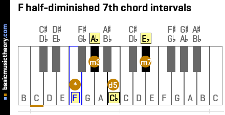 F half-diminished 7th chord intervals
