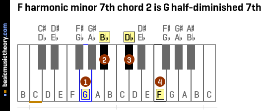 F harmonic minor 7th chord 2 is G half-diminished 7th