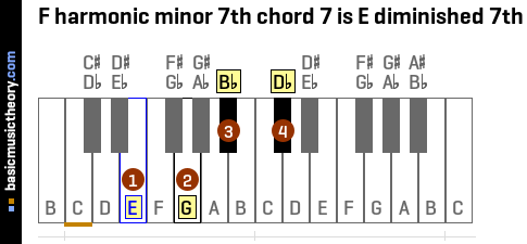 F harmonic minor 7th chord 7 is E diminished 7th