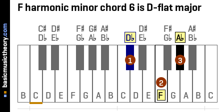 F harmonic minor chord 6 is D-flat major