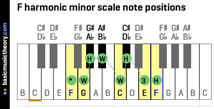 F harmonic minor scale note positions
