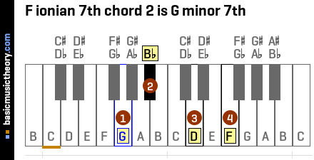 F ionian 7th chord 2 is G minor 7th