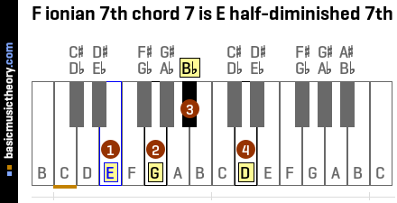 F ionian 7th chord 7 is E half-diminished 7th